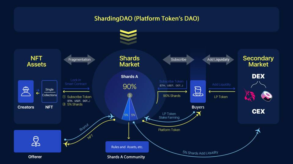 ShardingDAO 今日上线 NFT 碎片化功能，支持将多个 NFT 资产打包再进行碎片化