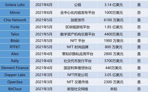 再次募资 22 亿美元，a16z 的加密王国是如何建立的？