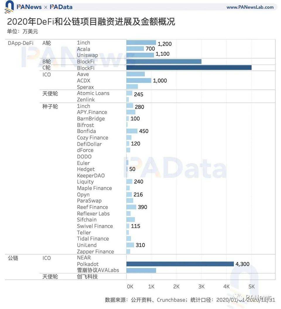 一览 2020 区块链投融资动态：总额超 35 亿美元，DeFi 融资数量多但额度低