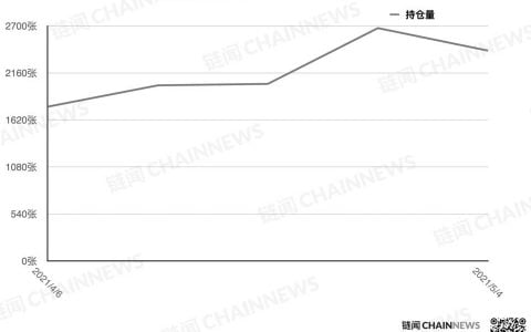 冲高回落引获利减仓热潮，仅大户持坚定看涨态度 | CFTC COT 以太坊持仓周报