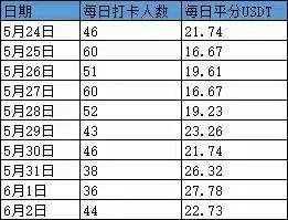 公告 | dFuture 首届合约交易大赛奖励领取