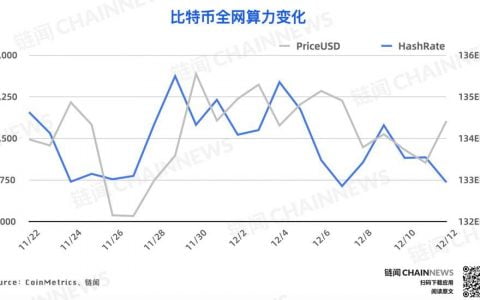链上数据周报 | 比特币屯币者活跃度上升，WBTC 周销毁逾 6000 枚