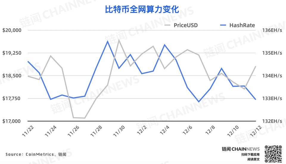 链上数据周报 | 比特币屯币者活跃度上升，WBTC 周销毁逾 6000 枚