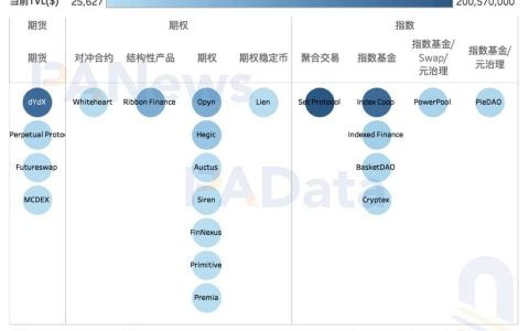 图解 DeFi 衍生品发展：产品形态不断丰富，日交易量仅 5.8 亿美元