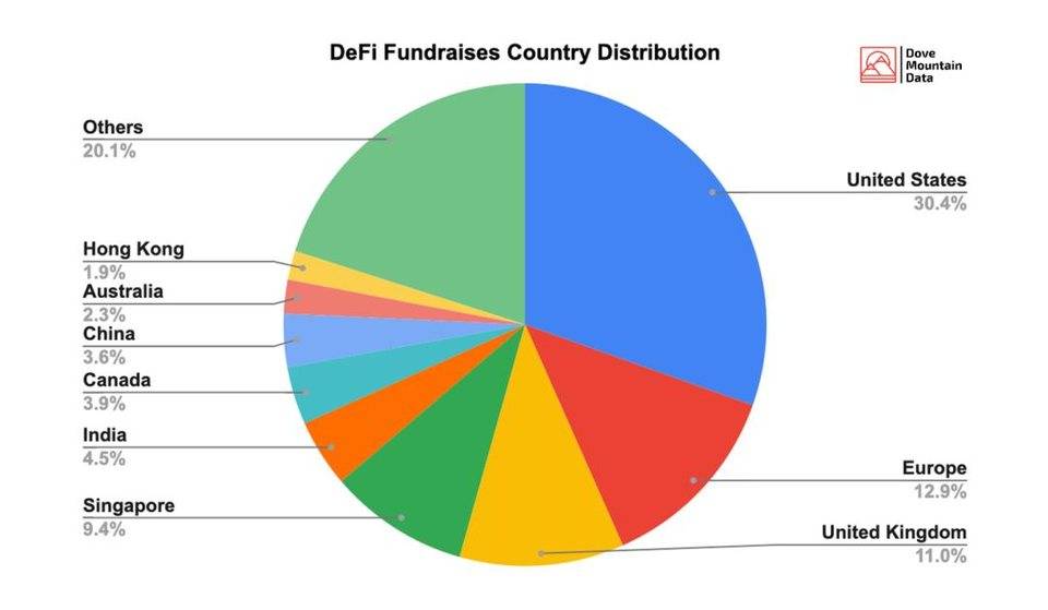 科学理解 DeFi 融资：普通投资者有哪些早期参与机会？