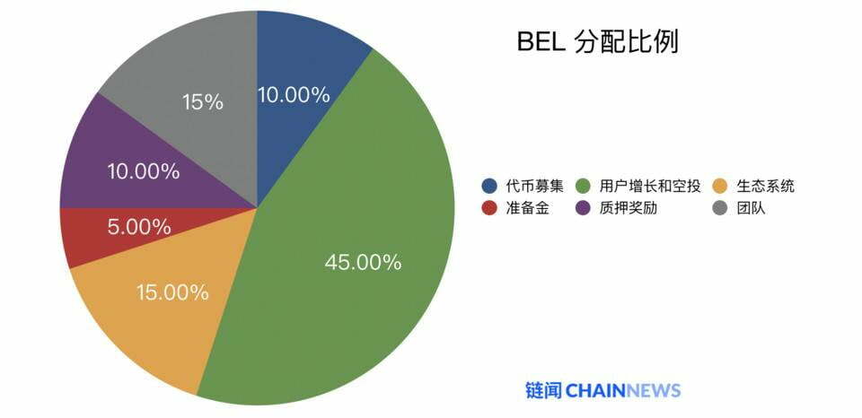 隐私团队 ARPA 从易用性切入 DeFi 生态，推出「一键式加密银行」Bella 聚合器平台