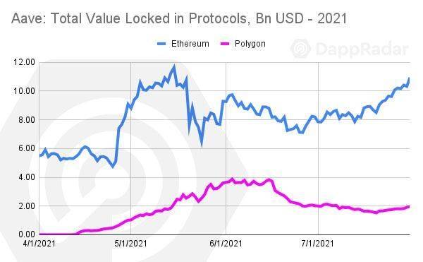 DappRadar 7 月报告：「边玩边赚」链游崛起，NFT 收藏品复兴