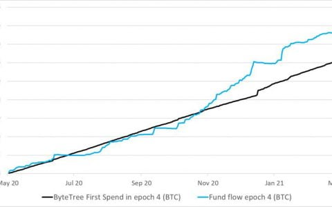 占机构交易额 81% 的灰度比特币基金，折价成交会对市场产生哪些影响？