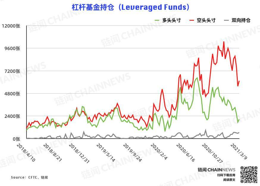  | CFTC COT 比特币持仓周报