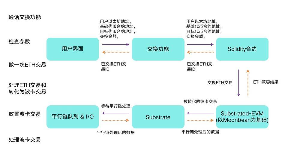 基于 Polkadot 生态，RAI Finance 如何构建更好的 DeFi 体验