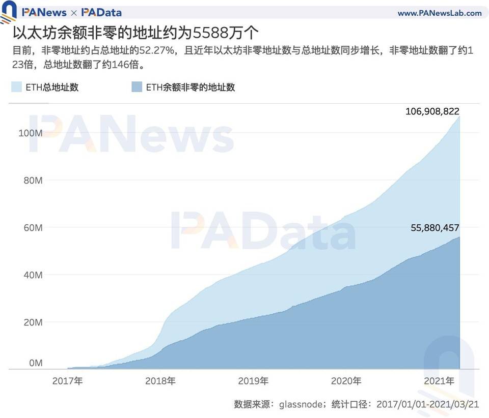 数读加密货币采用现状：比特币日活地址数 114 万，DeFi 用户数不足 10 万？