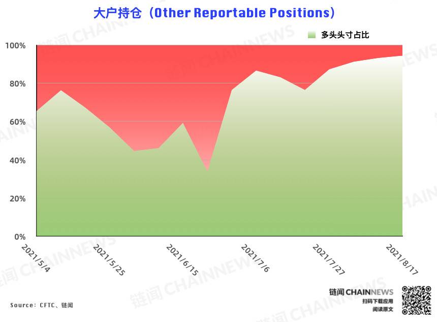  | CFTC COT 加密货币持仓周报