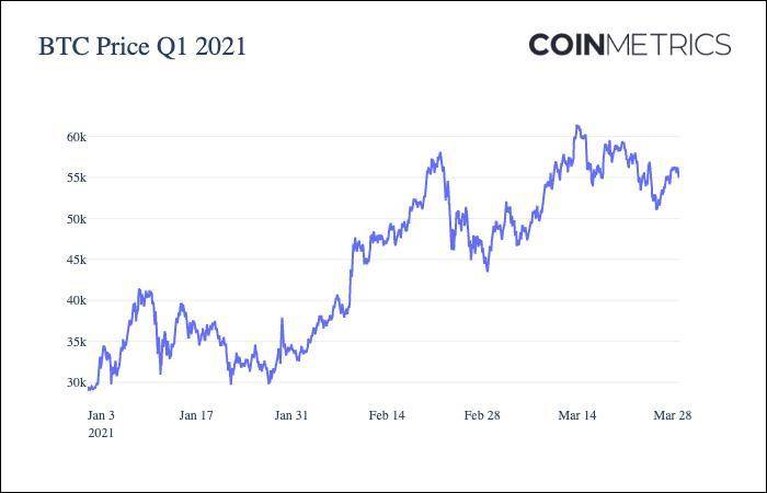 Coin Metrics：数读一季度加密货币市场表现