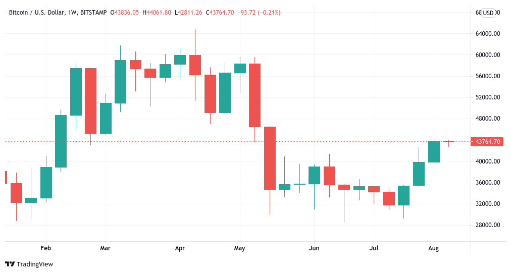 BTC 价格每周上涨 4000 美元：本周比特币有 5 件事值得关注