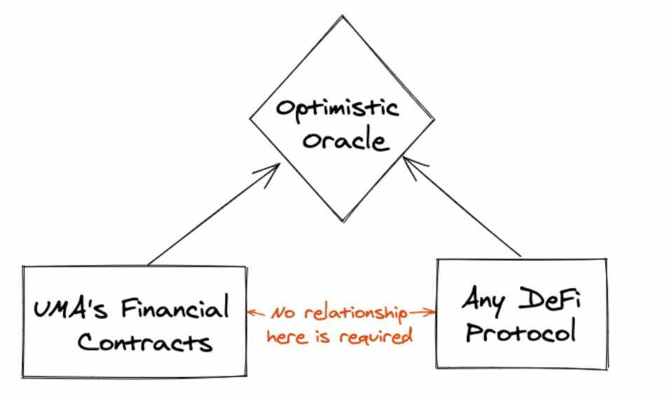 简析 UMA 刚推出的 Optimistic Oracle 运作机制与应用场景