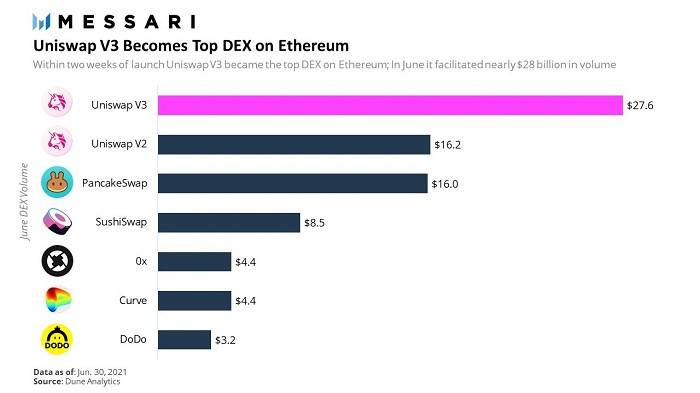 Messari 二季度 DeFi 报告：Uniswap V3 坐稳 DEX 龙头，USDC 崛起