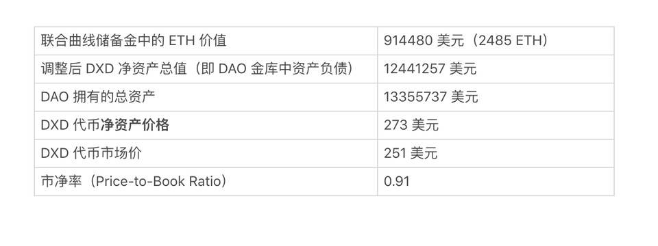 5 分钟读懂去中心化自治组织 DXdao 的投资潜力