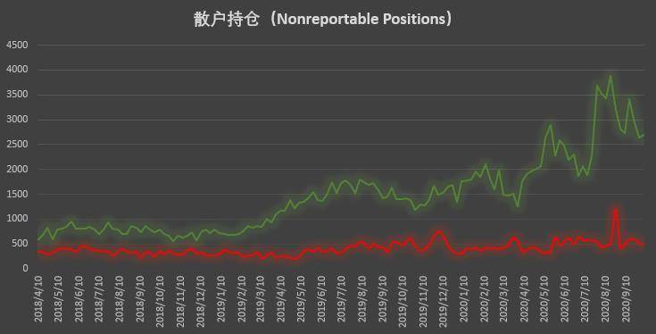 市场乐观情绪回归 散户时隔十周首现净多调仓 | CFTC COT 比特币持仓周报