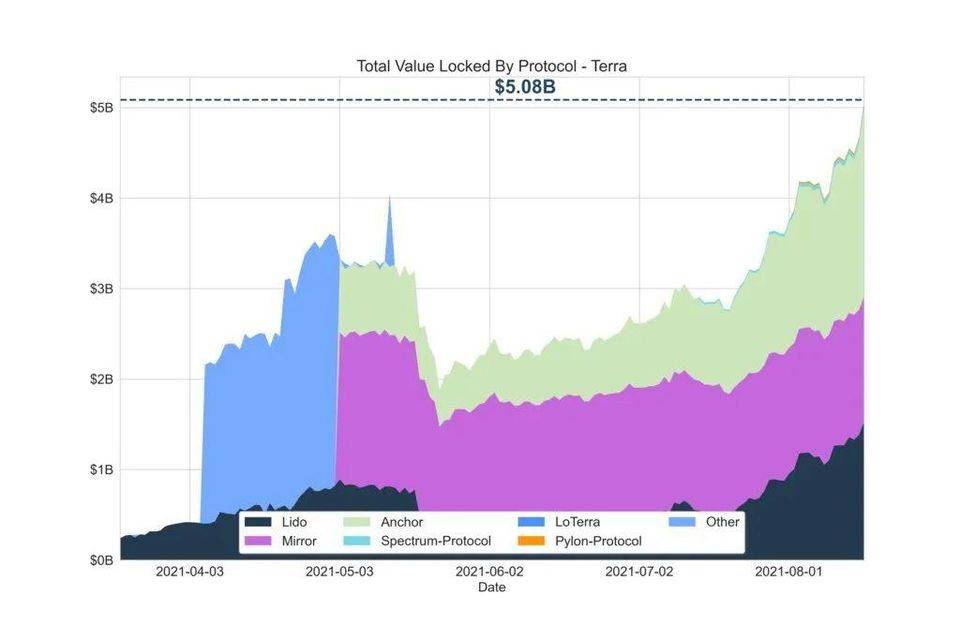 DeFi 锁仓价值接近历史高点，DeFi 夏季再次降临？