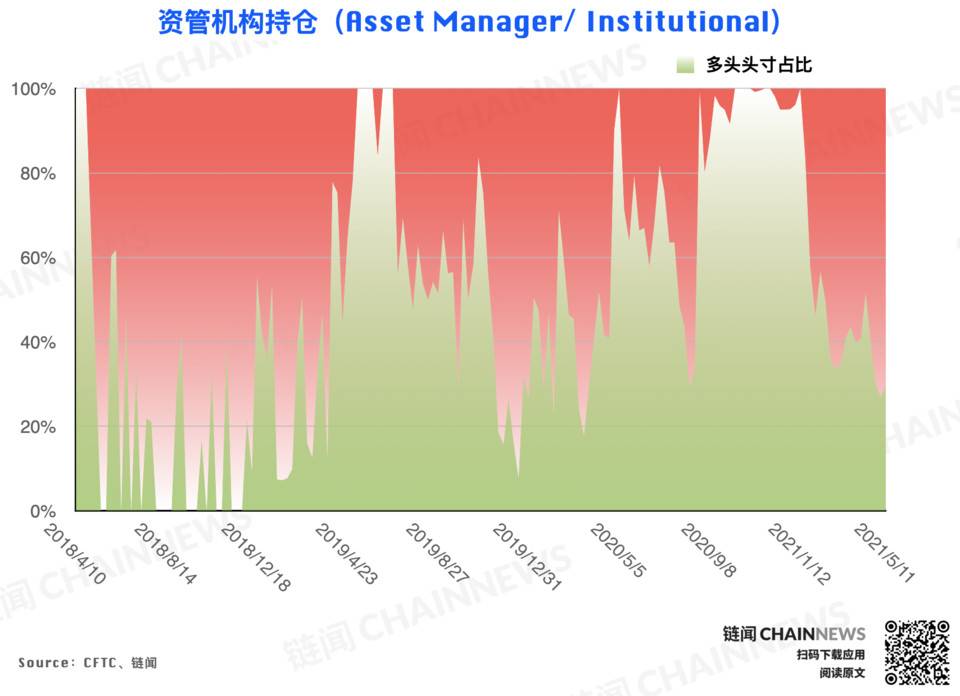 | CFTC COT 加密货币持仓周报