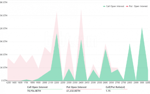 由于伦敦的硬分叉兴趣，多头正在推高 ETH 汇率