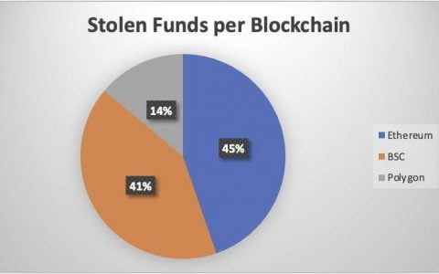 DeFi 史上最大盗窃案，除了波折离奇，还有行为艺术