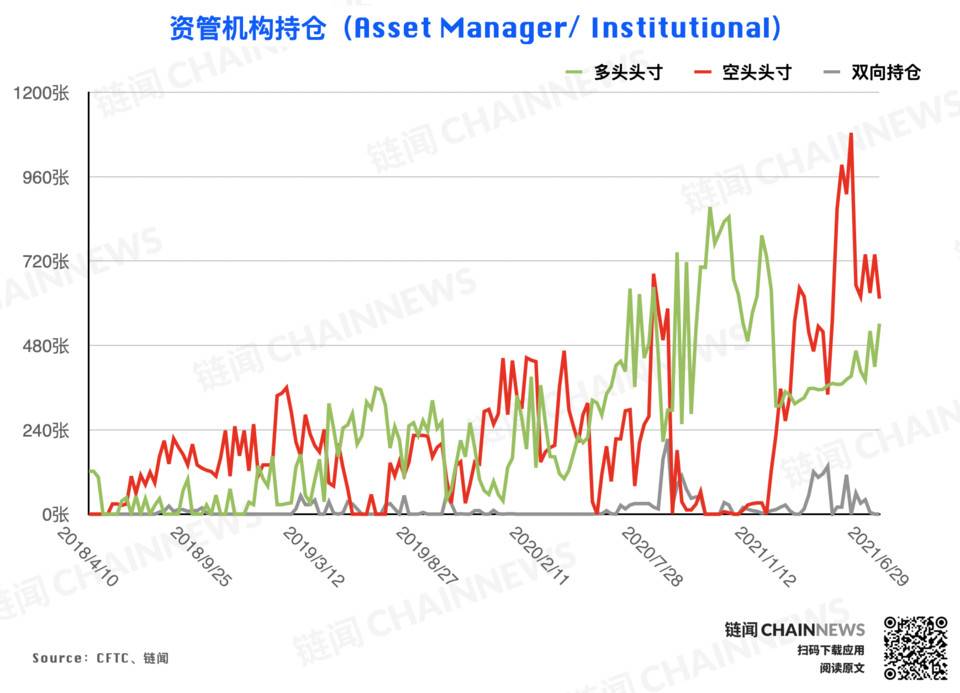 大型机构调仓表现「曝光」对后市明确态度 | CFTC COT 加密货币持仓周报