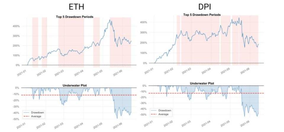 DeFi 的盈利能力比以太坊更强吗？我们评估了三种策略