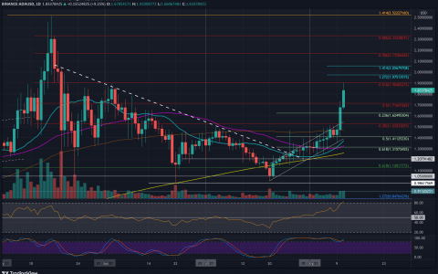 卡尔达诺价格分析：ADA 一天暴涨 20%，测试 1.9 美元