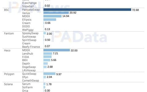 DeFi 的多链时代来临：流量向头部应用聚集，多链进程加速