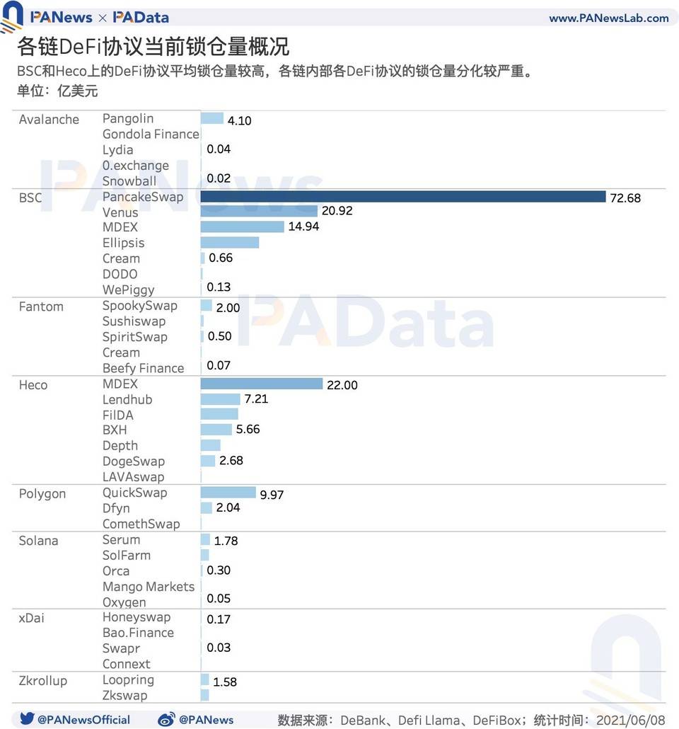 DeFi 的多链时代来临：流量向头部应用聚集，多链进程加速