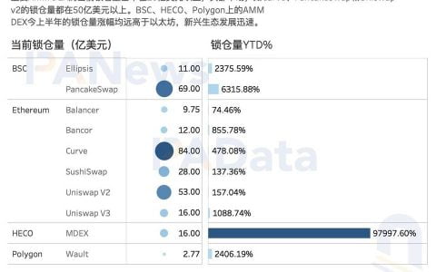 数读 DeFi 上半年进展：用户规模增长放缓，新公链生态发展迅速
