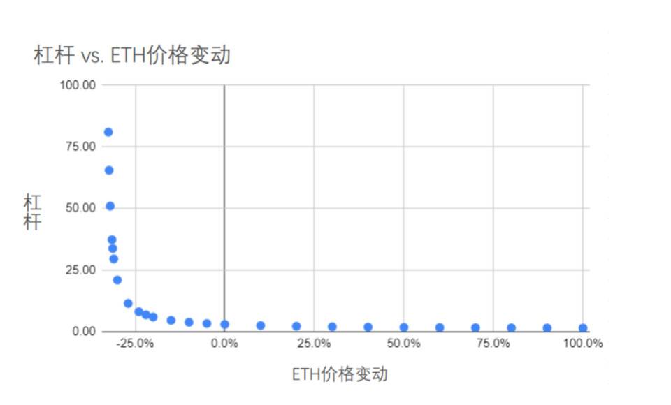 全面梳理 DeFi 杠杆机制：借贷、保证金交易、永续合约、杠杆代币与期权