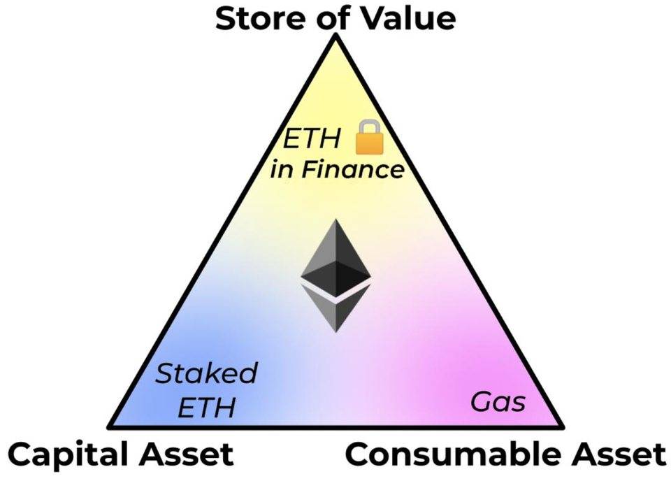 Bankless 联合创始人：为什么说 ETH 是最具资本效率资产？