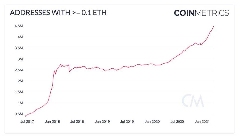 Coin Metrics：数读一季度加密货币市场表现