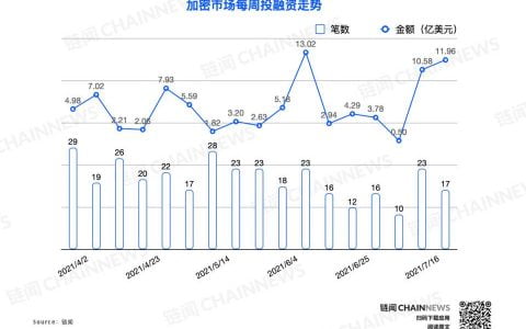 单笔融资纪录再次被刷新，FTX 完成 9 亿美元融资 | 投融资周报