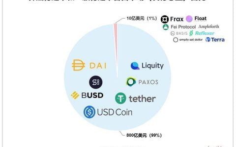 IOSG：纵览算法稳定币机制设计、产品现状与稳定性表现