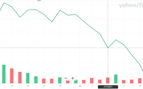 AMC 在 7 天内下跌 25%，但零售业表示正在逢低买入