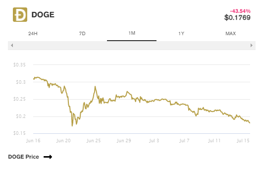 与上周相比，狗狗币下跌了 20%