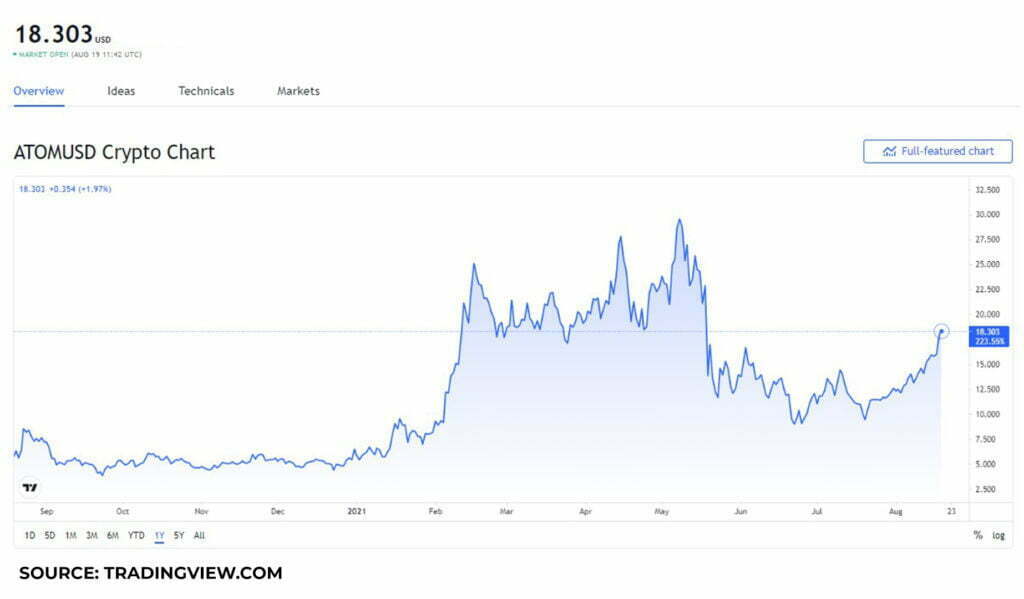 Solana (SOL)、Terra (LUNA) 和 Cosmos (ATOM) 价格分析，它们在 2021 年 8 月是否值得购买？