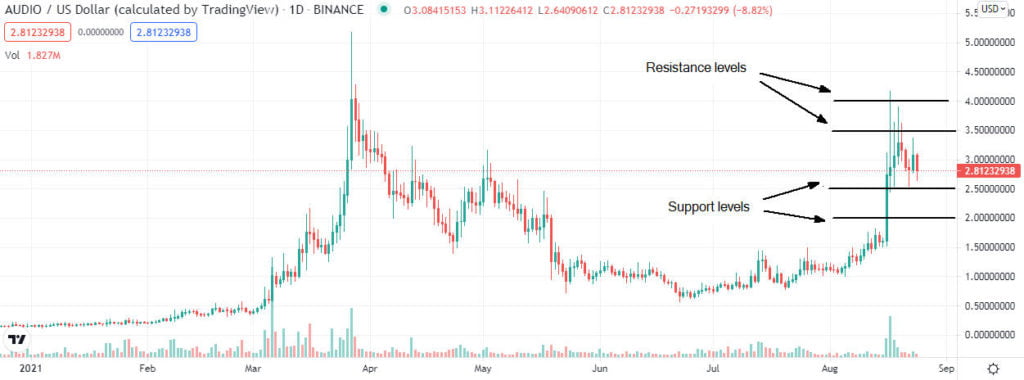 Audius (AUDIO) 价格分析：修正还是涨势结束？