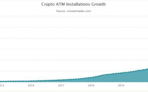 自大流行开始以来，全球比特币 ATM 机数量增加了两倍