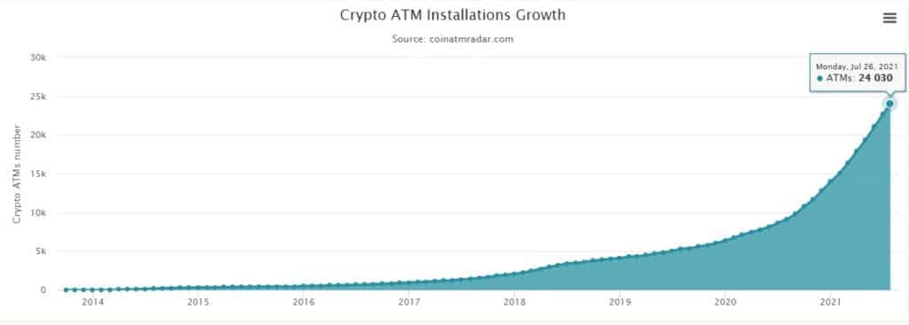 增加 ATM 比特币加密货币世界