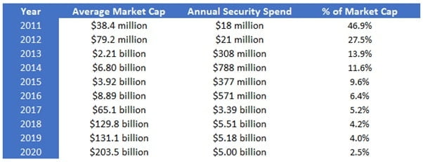 比特币可以只收取交易费用吗？ 林奥尔登这么认为