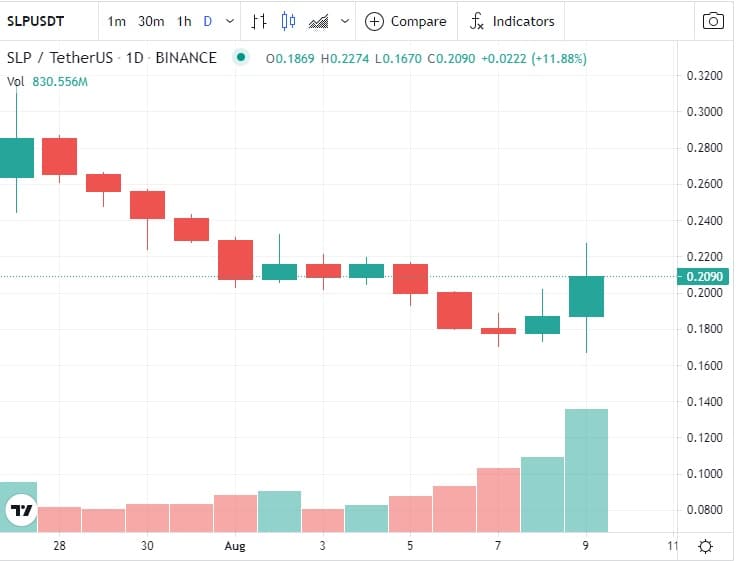 Axie Infinity 减少 SLP 奖励，代币涨幅超过 10%