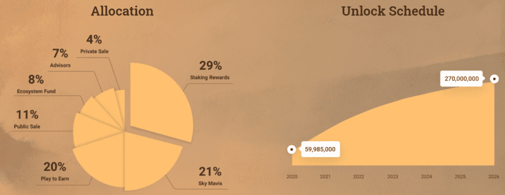 Axie 6500% 的收入增长可以告诉我们关于区块链游戏的什么？