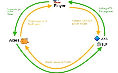 缺乏新用户会给 Axie Infinity 的经济带来问题
