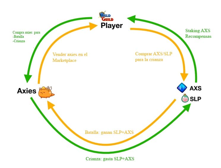 缺乏新用户会给 Axie Infinity 的经济带来问题