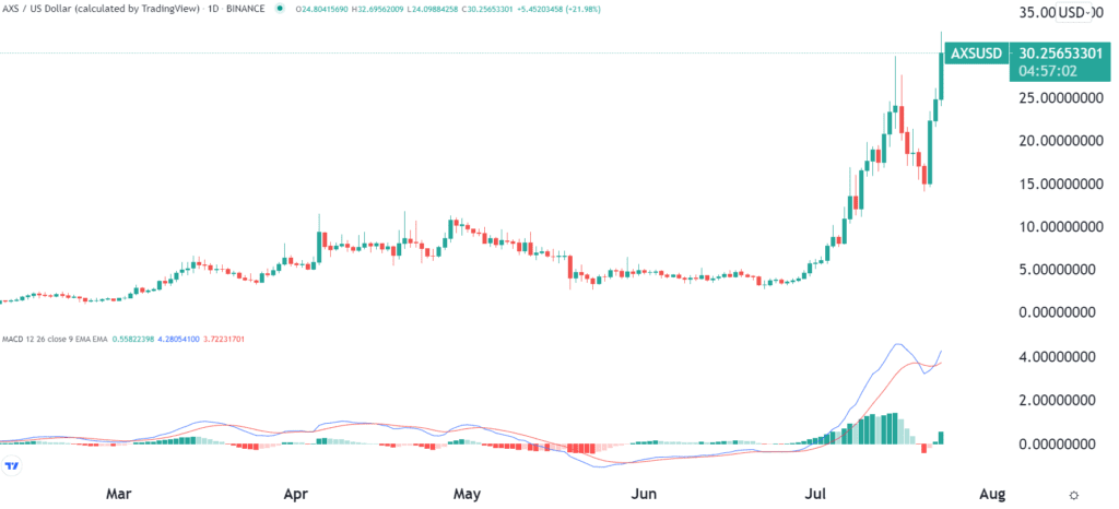 Axie 6500% 的收入增长可以告诉我们关于区块链游戏的什么？