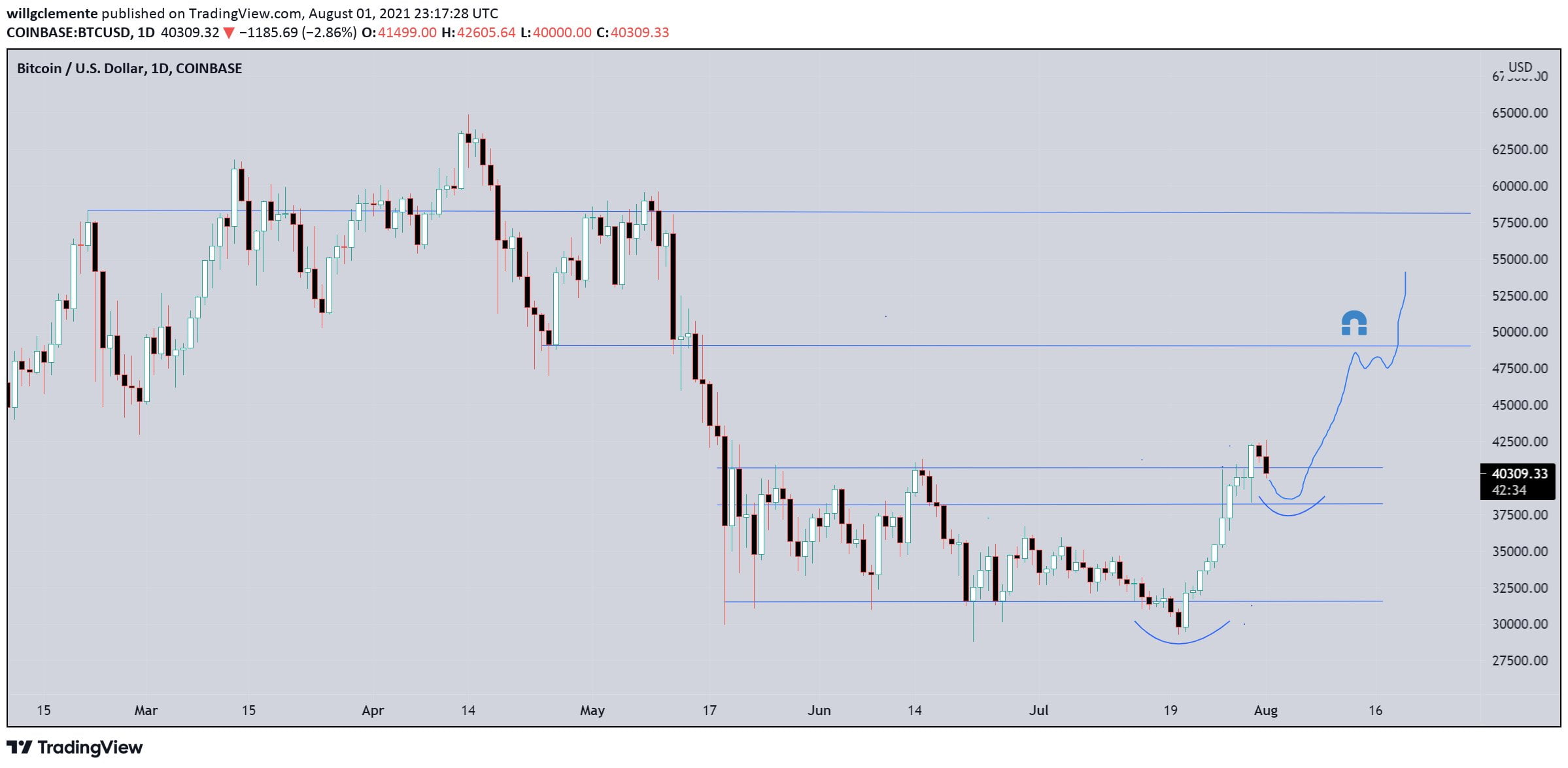 分析师威尔克莱门特表示，比特币的潜在熊市陷阱看起来已经准备就绪